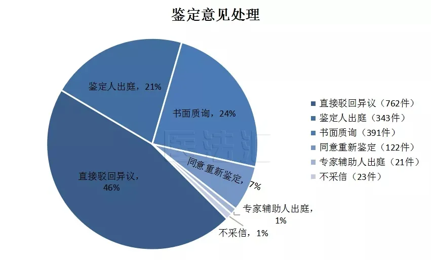 重新鉴定,重新鉴定的法定条件