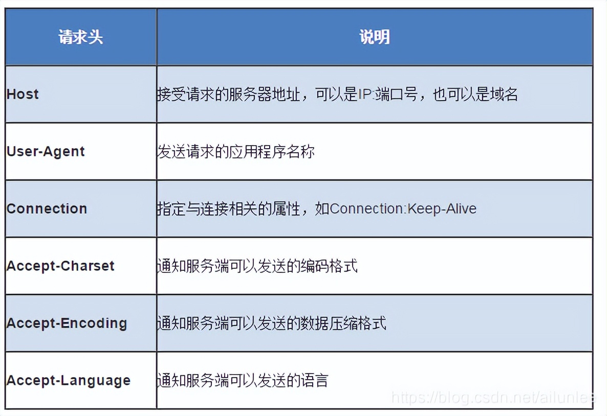 http请求的完全过程