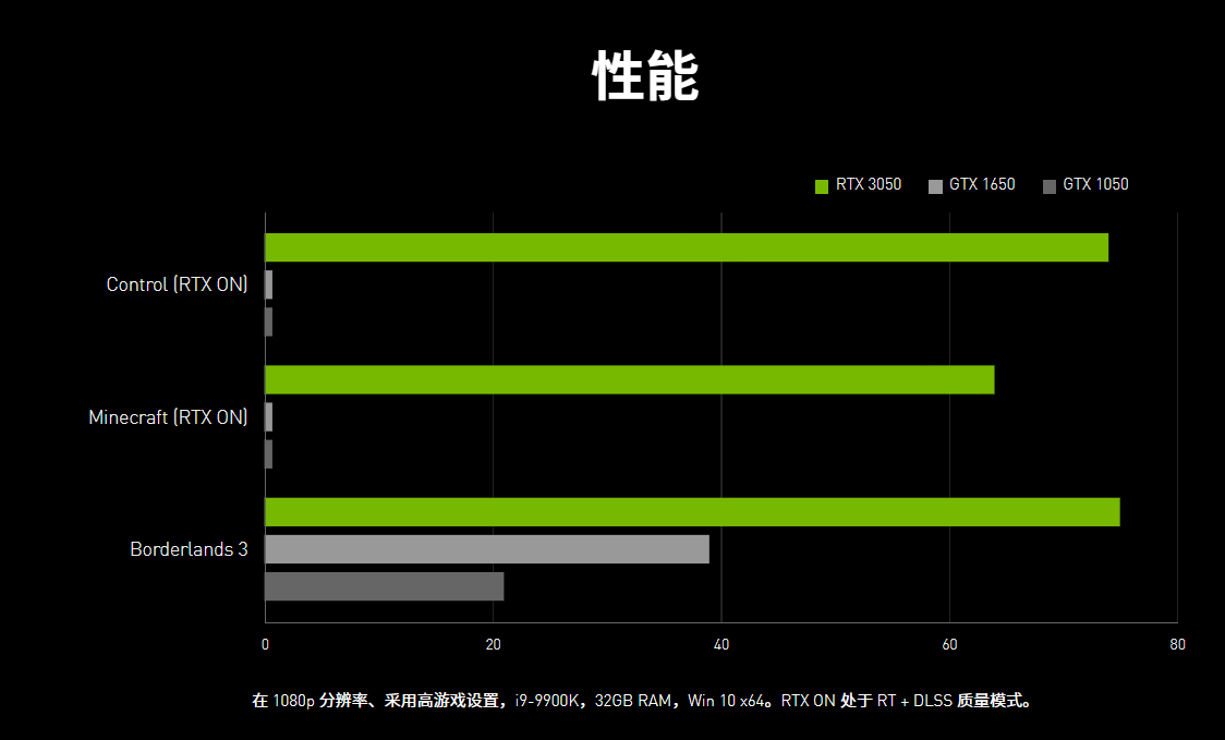 3050和1650（英伟达晒出另类性能对比）