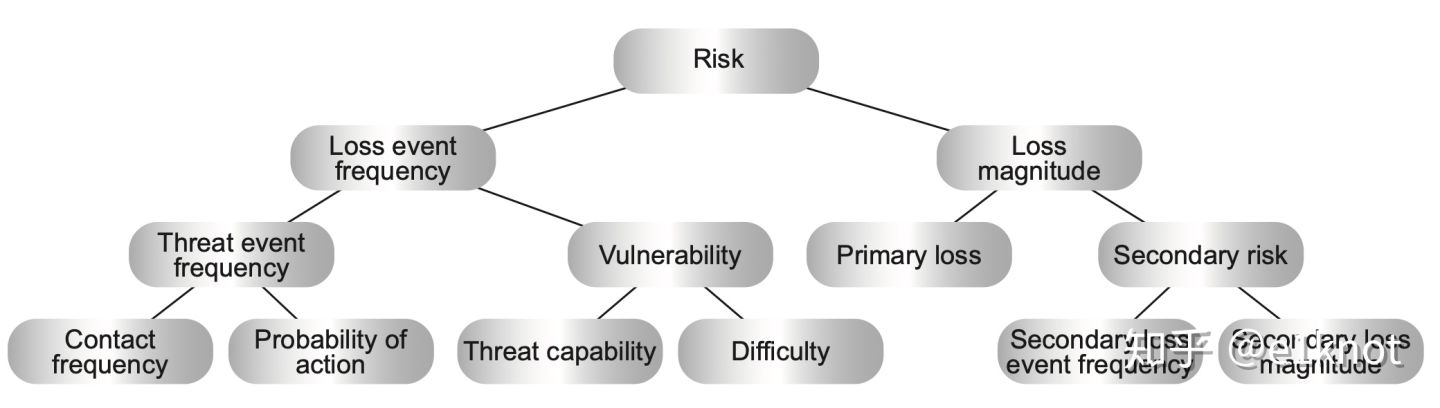 信息安全风险评估与FAIR模型学习笔记