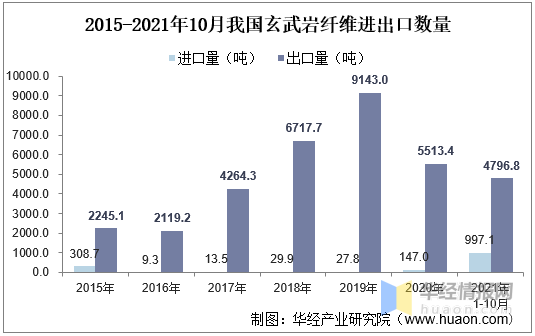 2020年中国玄武岩纤维行业市场现状分析，四川省产量全国居首