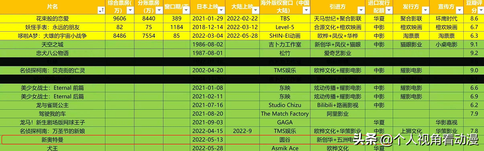 新奥特曼什么时候上映中国？新奥特曼有望被引进内地