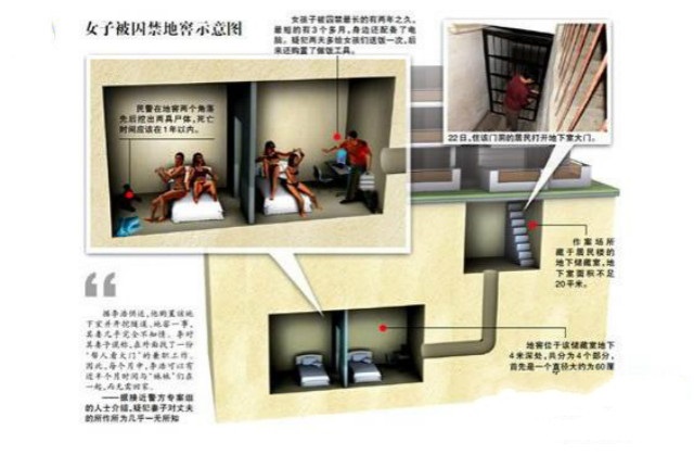 2009年,洛阳一男子在地窖囚禁6名少女,2死1逃,剩余3人均获刑