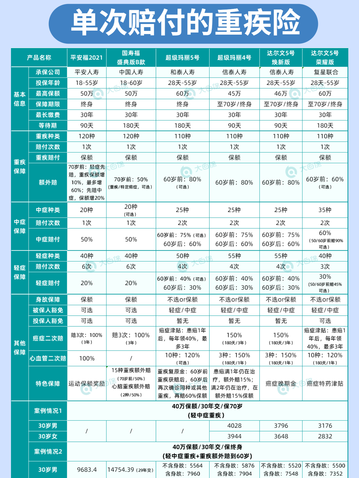 研究了一周，整理了全网排名TOP4的重疾险