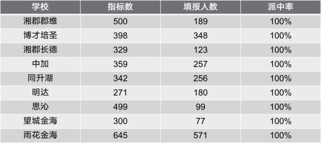 快人一步，提前批就可以进入民办初中！长沙民办初中入学方式盘点