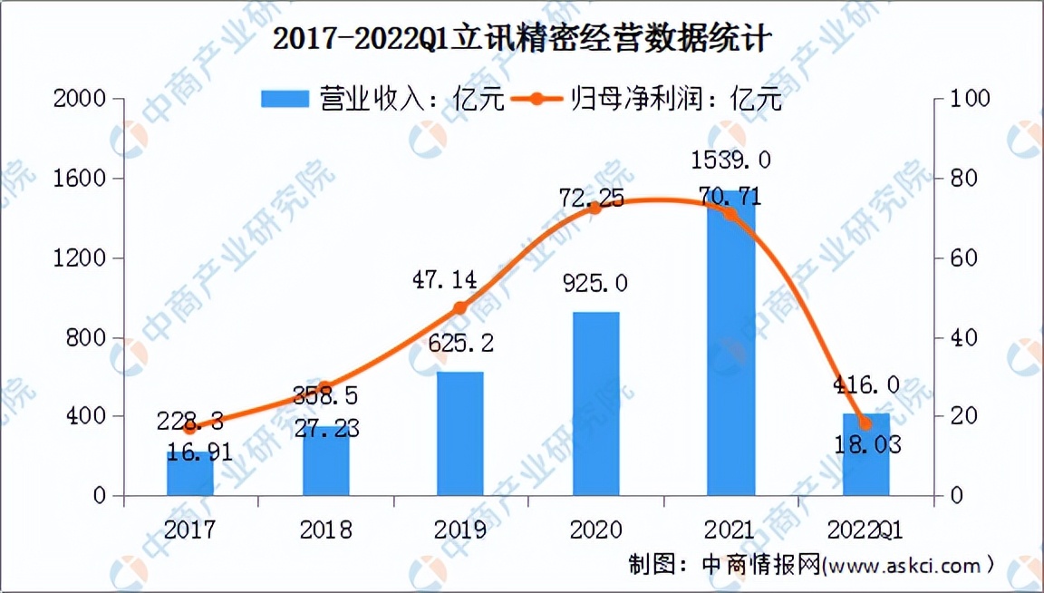 2022年中国消费电子行业市场前景及投资研究预测报告