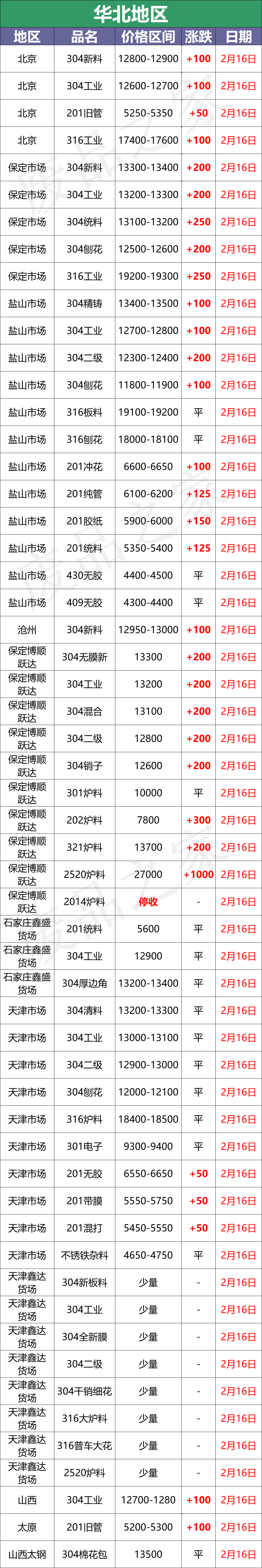 涨2200！304钢水再涨200，青山盛大开盘，佛山304废料站位14000