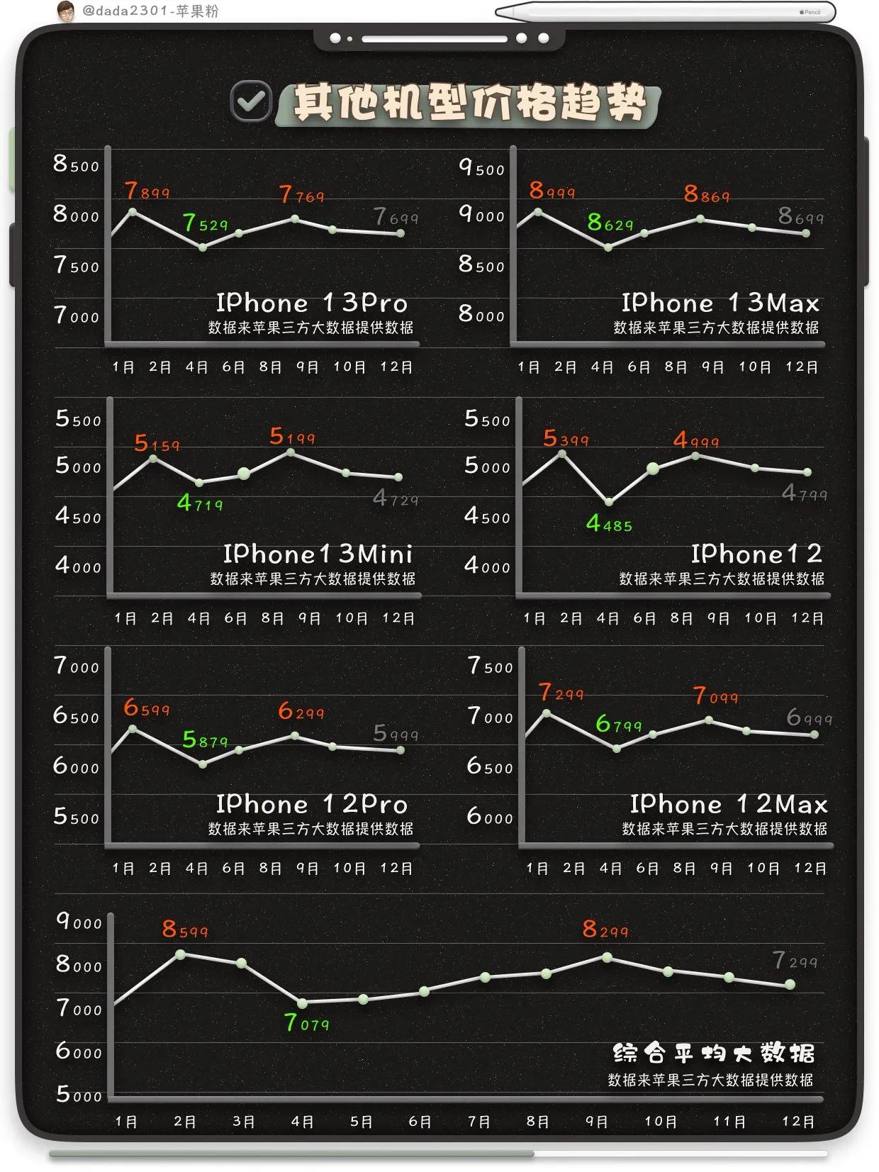 iPhone手机怎么买，性价比大全实测来咯