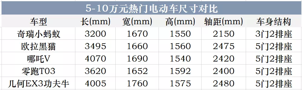 小蚂蚁10月销量破万，5-10万元电动汽车是怎样一个宝藏市场？