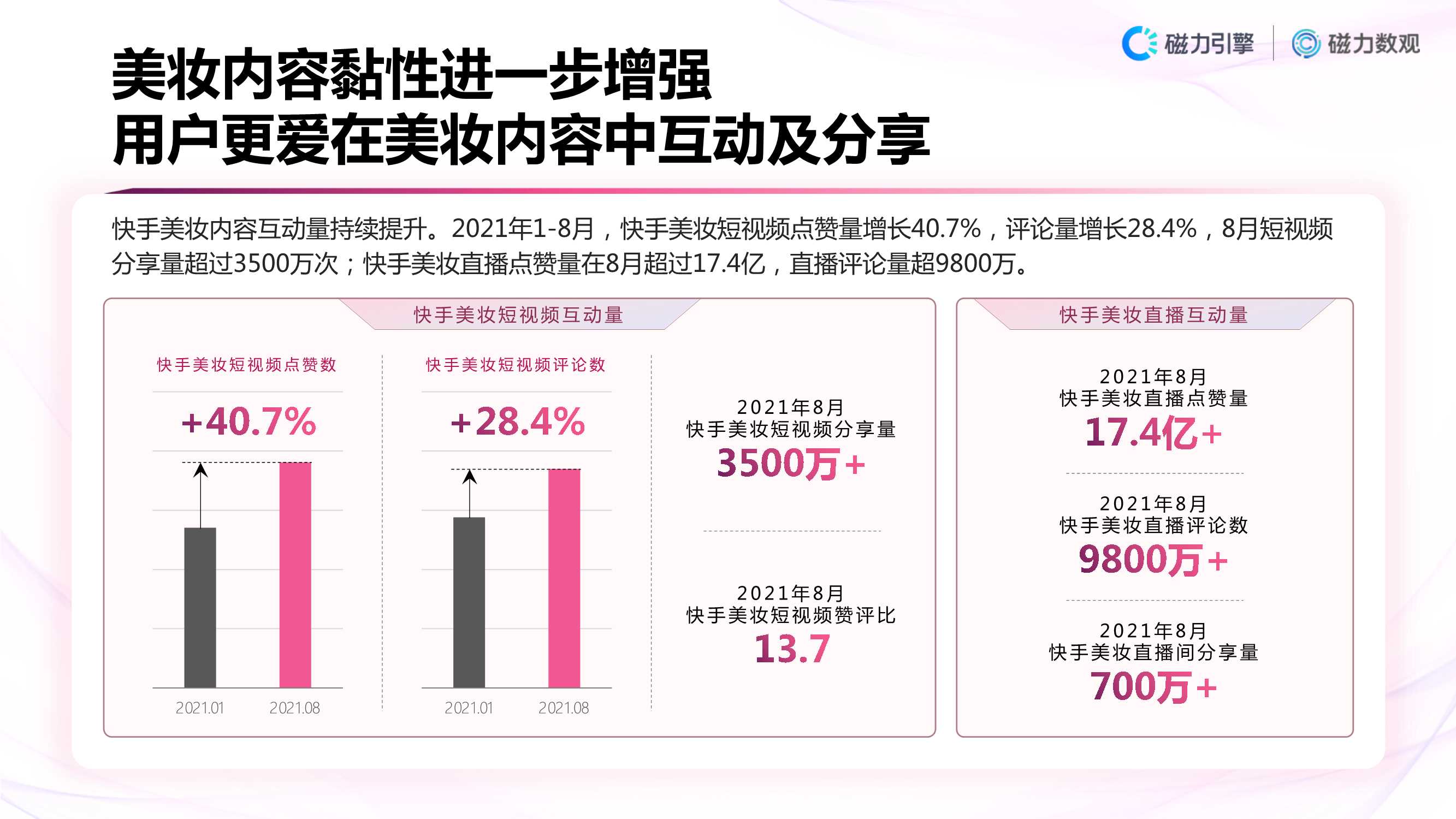 「磁力数观」2021快手美妆行业数据营销报告