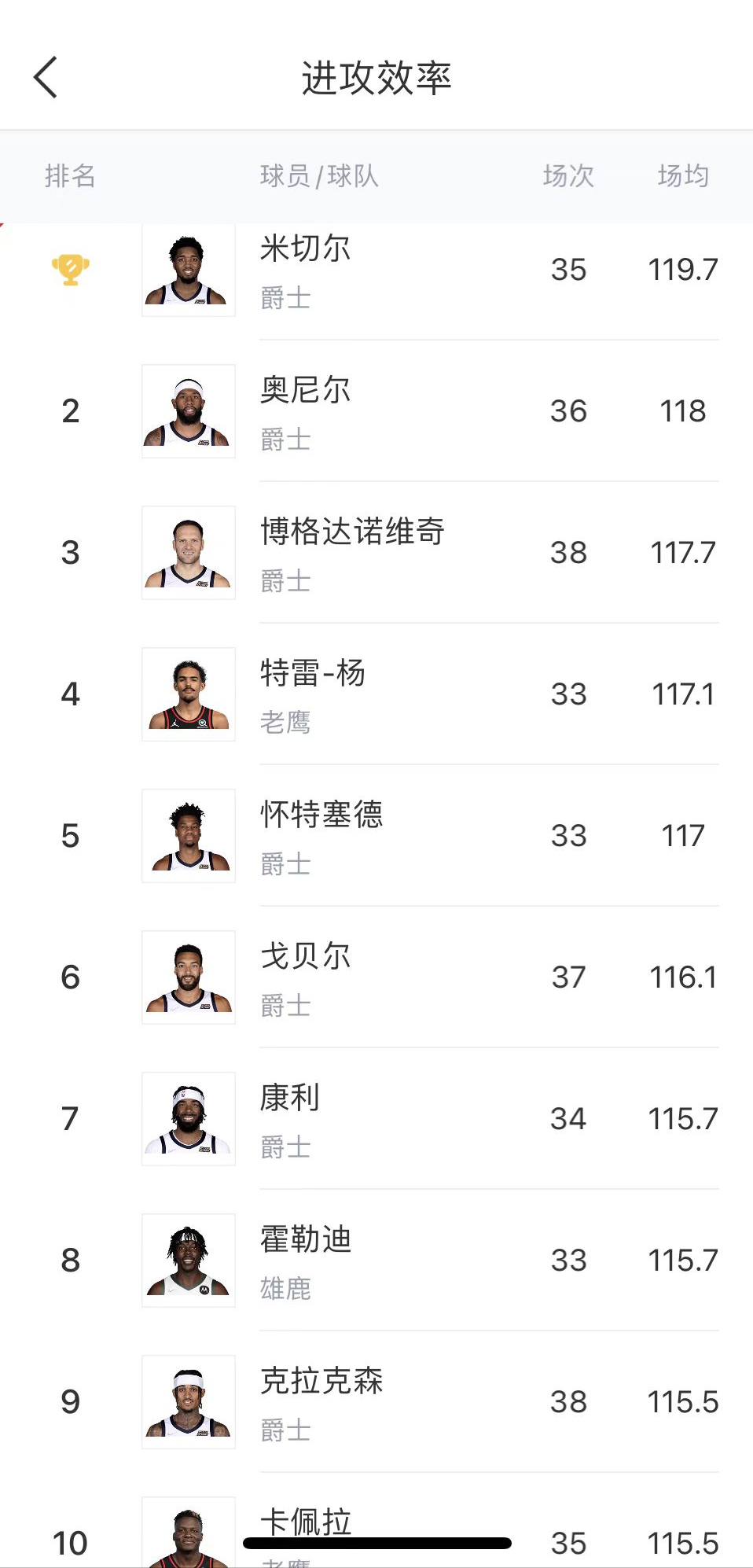 nba进攻型教练有哪些(NBA进攻效率前10，爵士有7人上榜！真厉害)