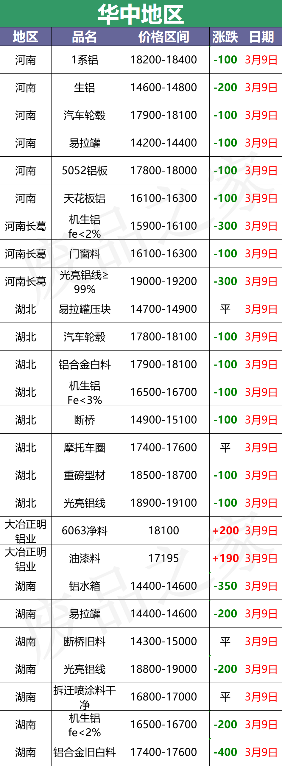 最新3月9日全国铝业厂家收购价格汇总（附价格表）