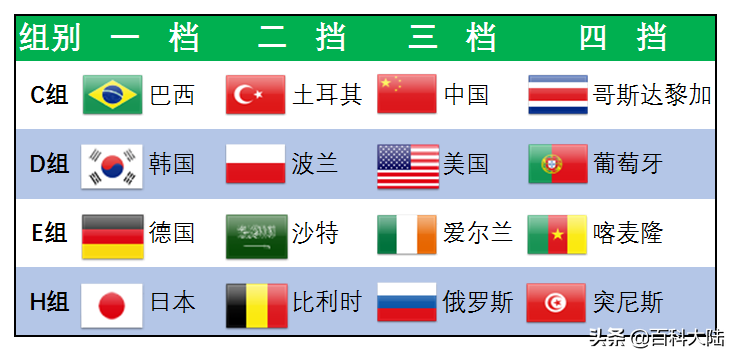 2010世界杯小组赛怎么分配(2022世界杯开赛在即，盘点近六届亚洲球队的世界杯旅程)