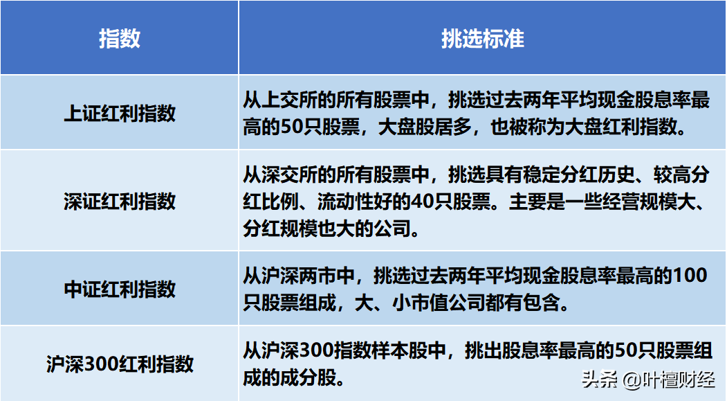 冲着分红，为什么不选择指数基金？