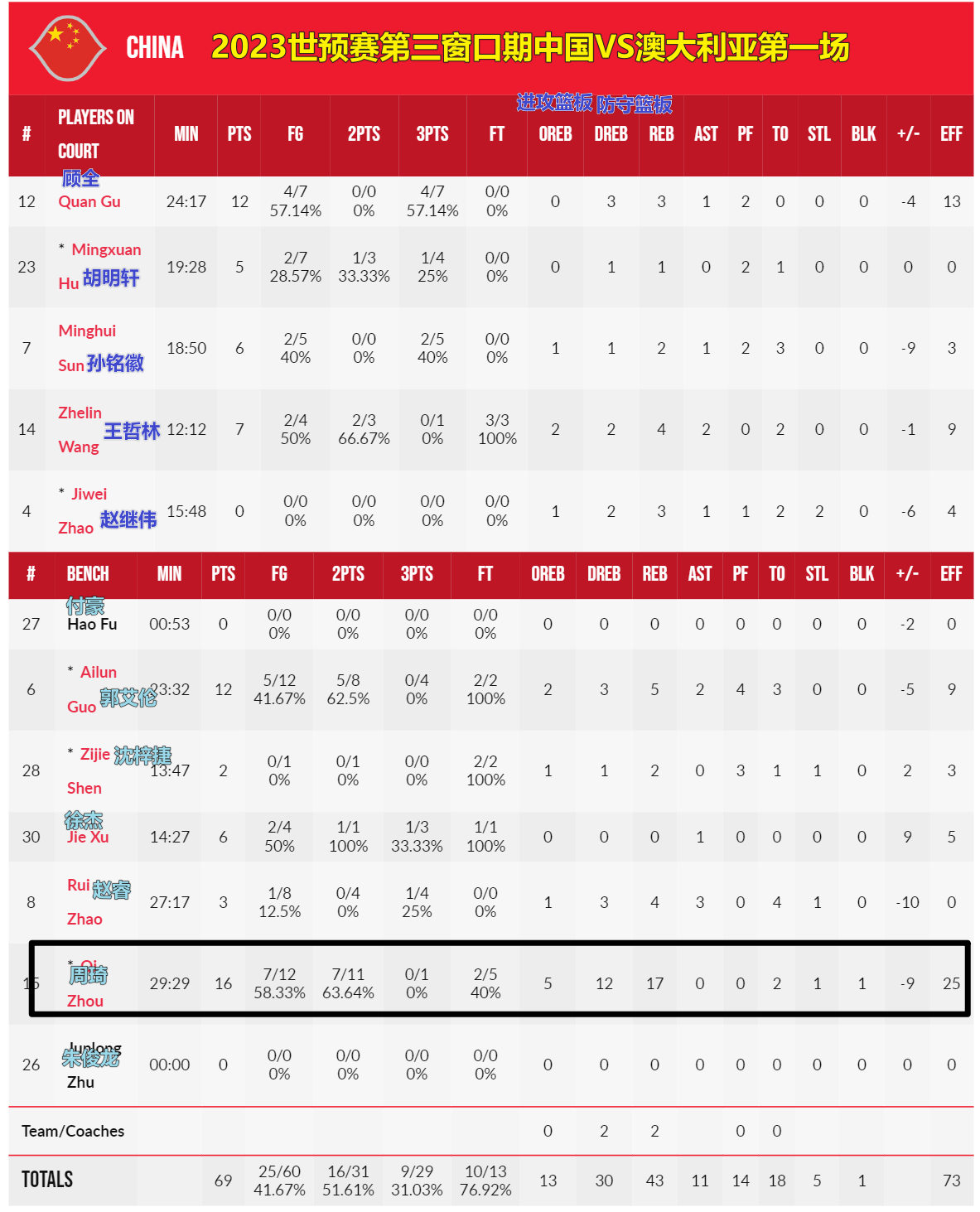 为什么nba球员投3分很轻松(3分，是永远堵在中国男篮前进路上的绊脚石)