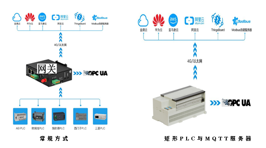 一文講解，矩形PLC如何連接MQTT服務器