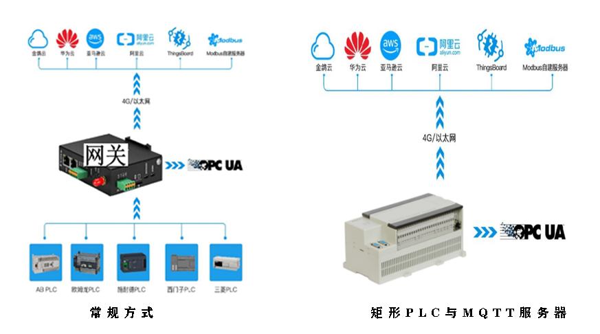 一文讲解，矩形PLC如何连接MQTT服务器