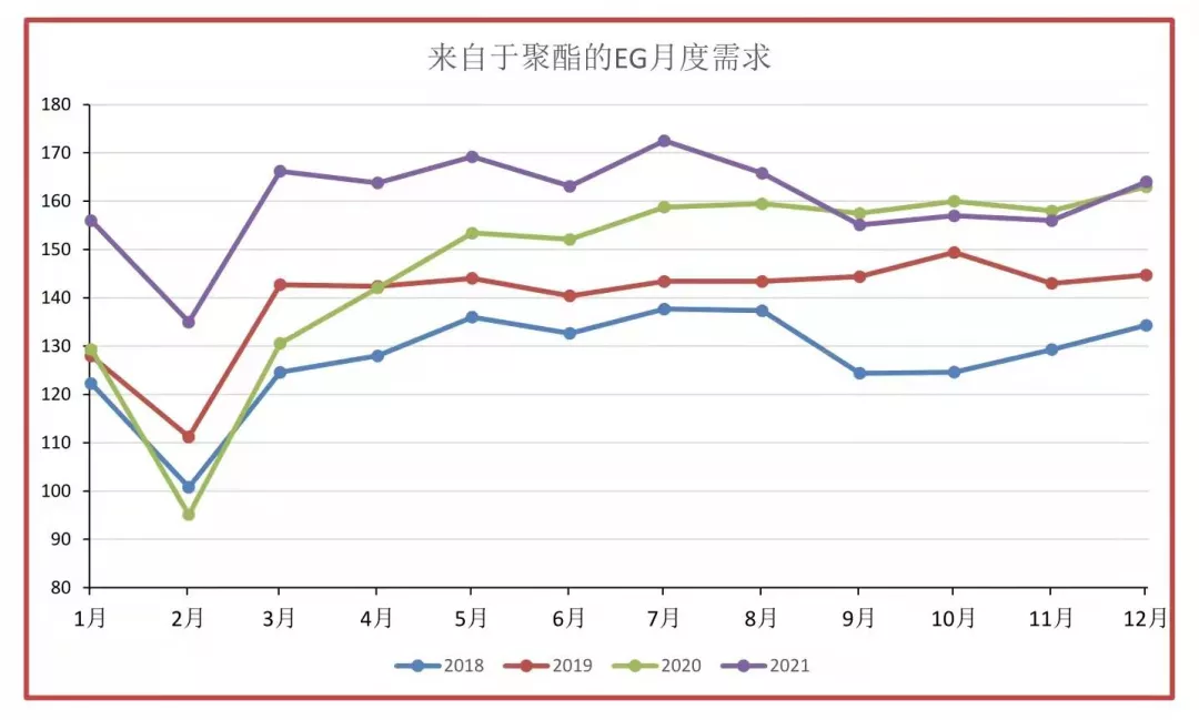 反弹曙光迟迟不见，乙二醇缘何跌跌不休？