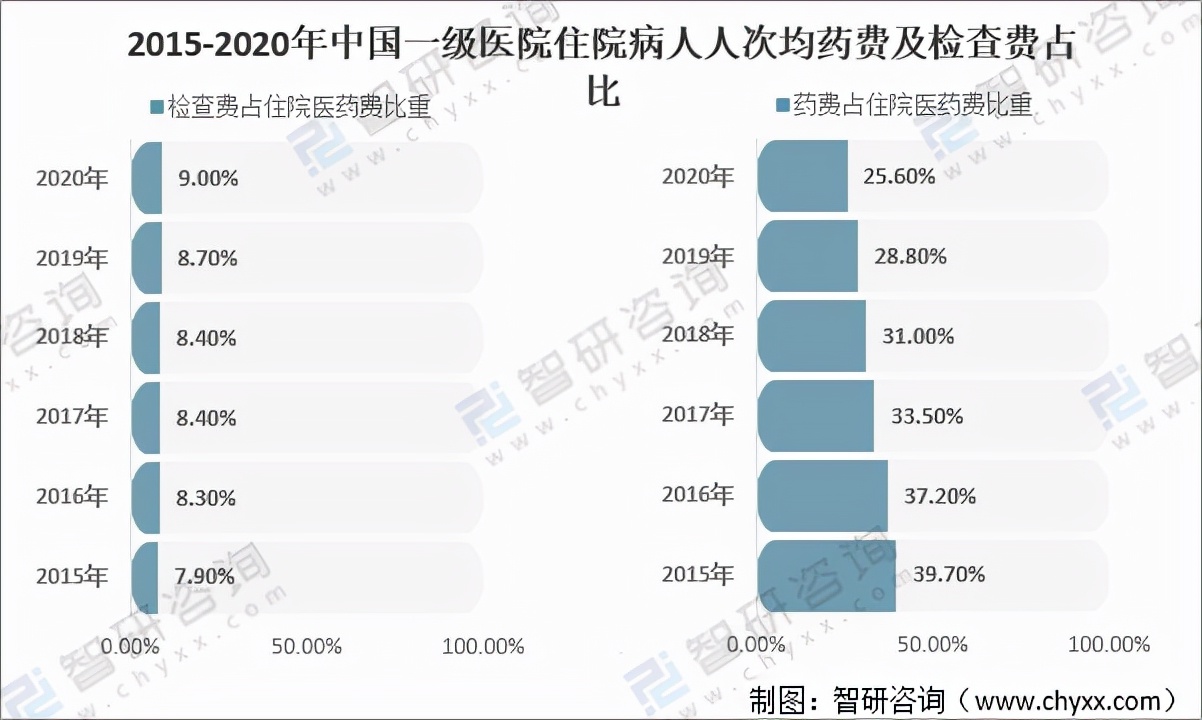 2020年中国住院病人人次均医药费分析：检查费占比增长「图」