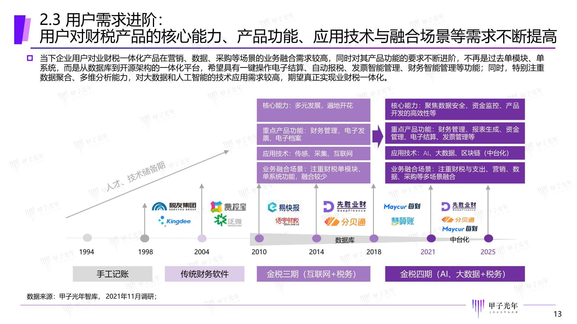 甲子光年：2022中国智能财税市场研究报告