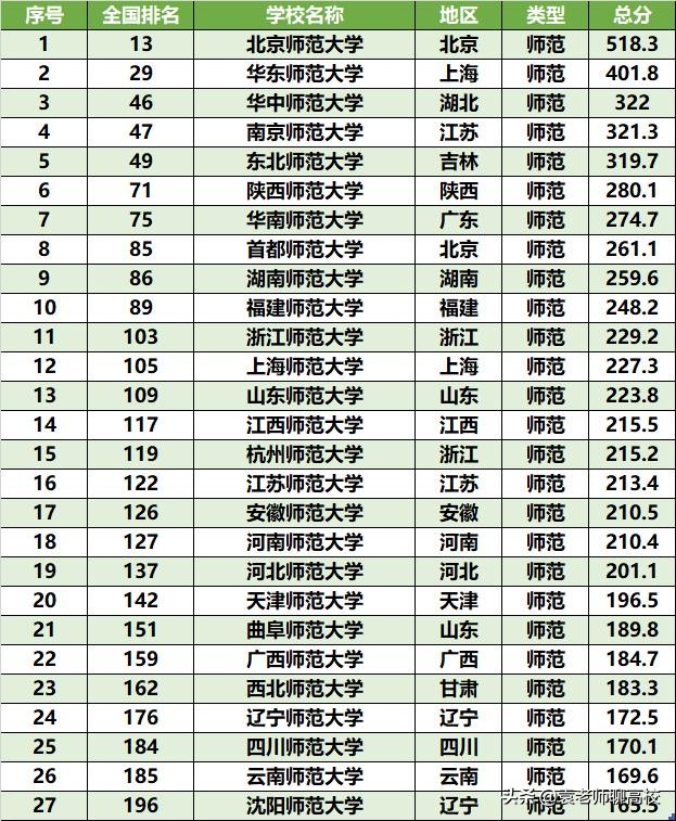 湖南师范大学与南京师范大学对比，两所211师范高校，哪个更强？