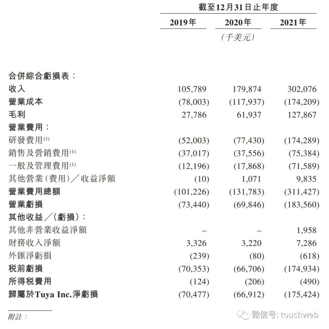 涂鸦智能在香港双重主板上市：市值112亿港元 年营收3亿美元