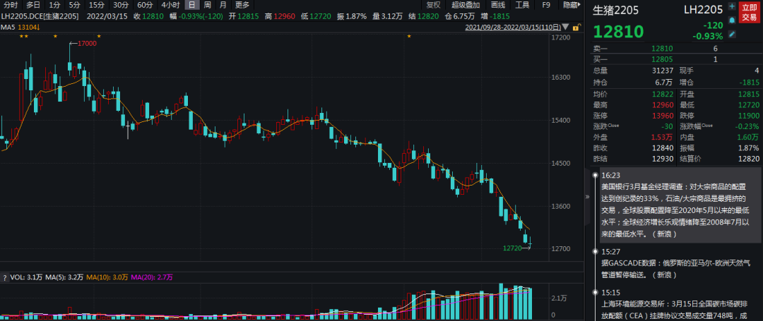 牛钱生猪日报2022.3.15