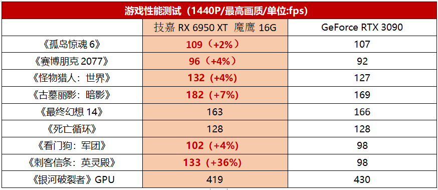 A卡再创性能巅峰！技嘉RX 6950 XT魔鹰16G显卡测评