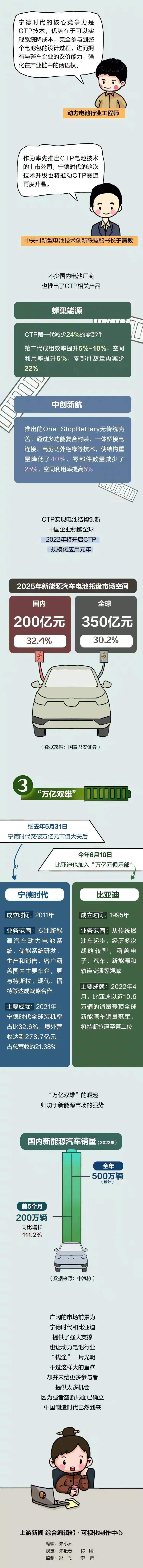 宁德时代，王者归来，麒麟电池，续航1000公里，充电十分钟