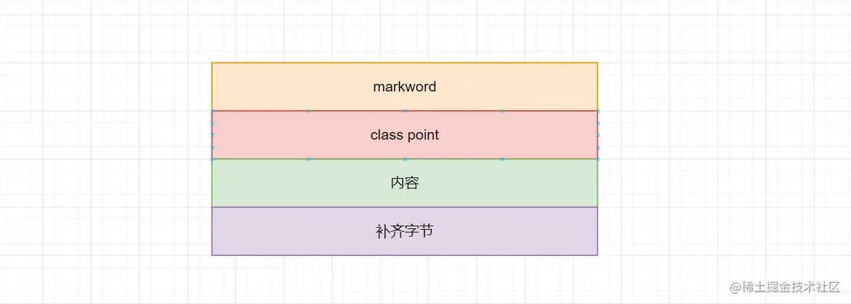 java对象在内存中如何分布 | java上锁原来就是内存占位，so easy