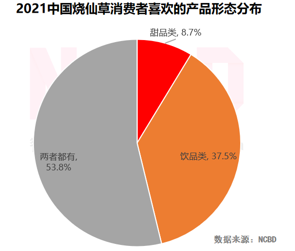 NCBD×悸动烧仙草 | 2021中国烧仙草行业大数据报告