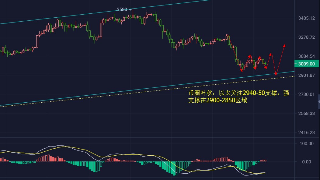 主流币面临关键抉择周期防止插针