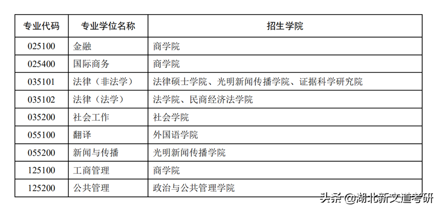23考研别错过！这些院校有2年制专硕，很稀有