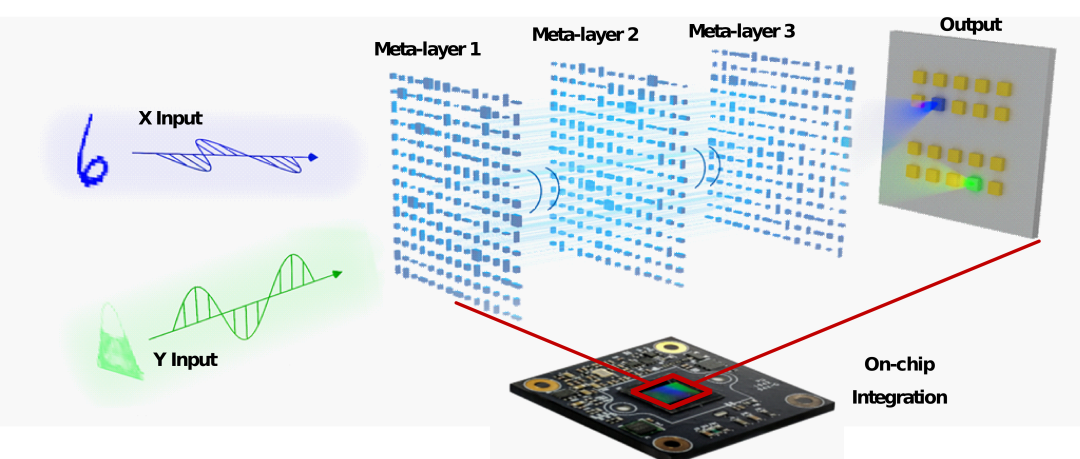 光学神经网络发展迎新节点，创建可见光下的片上多任务处理架构