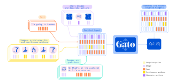 突破！从玩游戏到控制机器人，通用人工智能已可执行600多项任务
