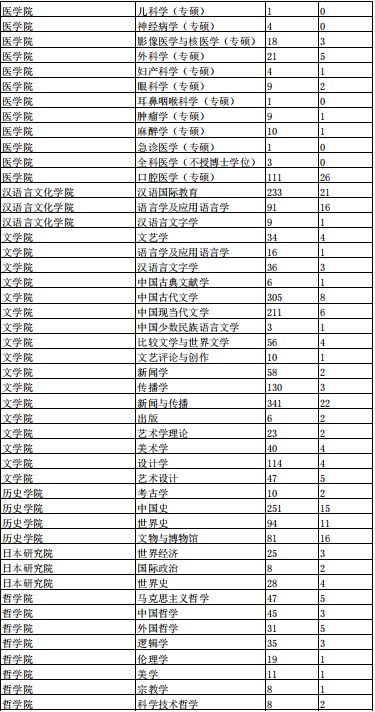 建议收藏！南开大学考研难度分析