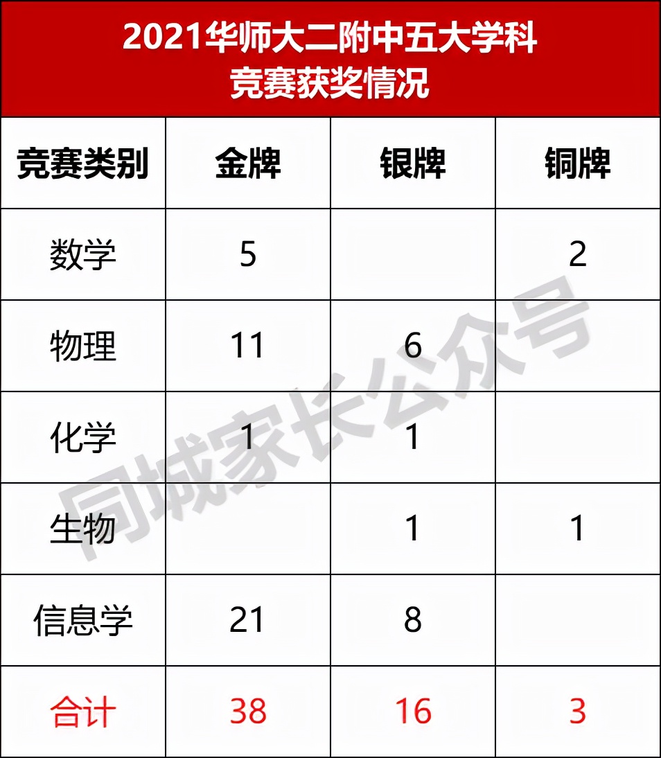 上海高中“五大学科竞赛”成绩排名！哪所学校才是沪上的王者？