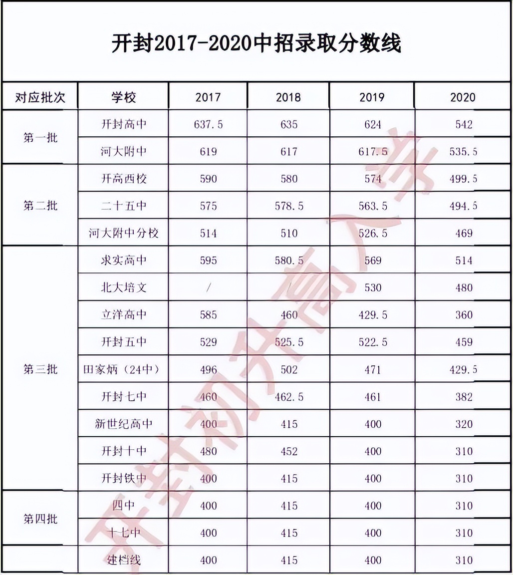 超全整理！近三年河南省各地市高中录取分数线参考