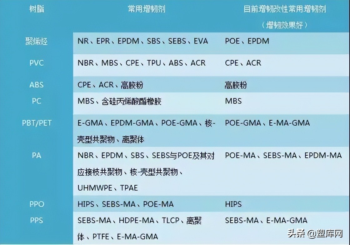 如何提高塑料韧性以及区分塑料常用的增韧剂？