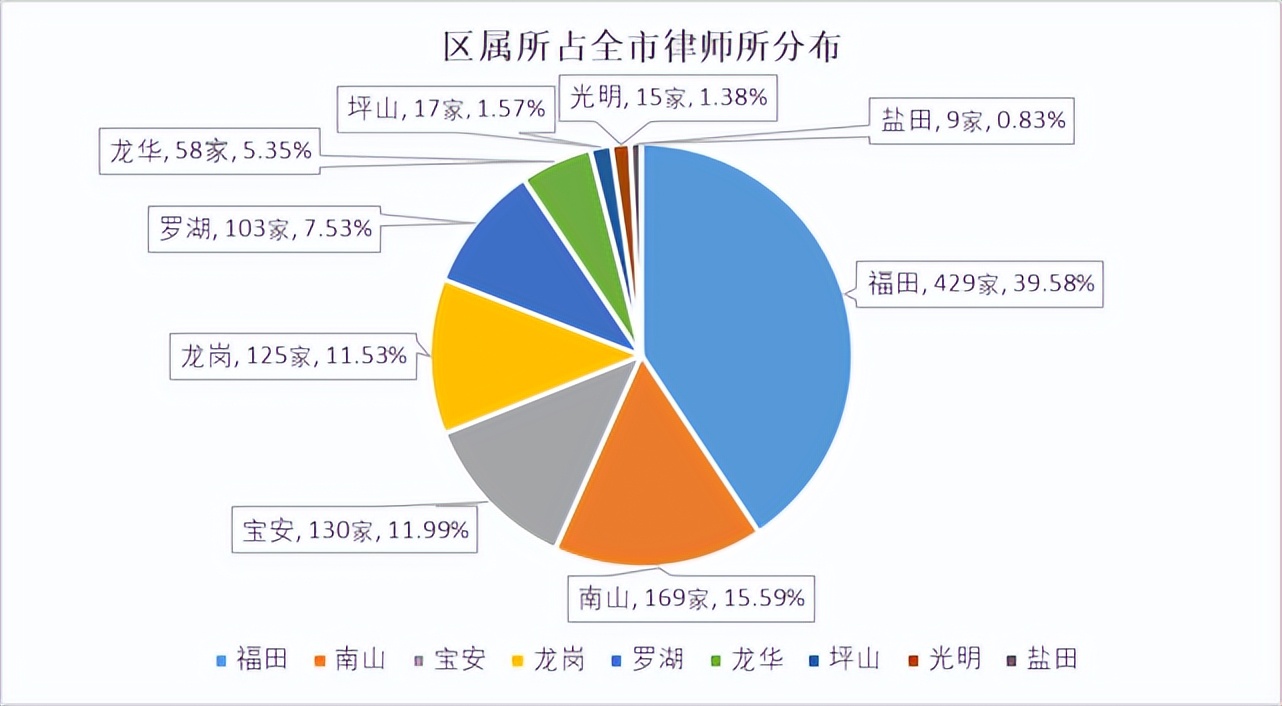 律师人均收入排名2：深圳律师人均创收62.5+万元（2021）