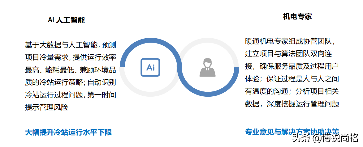 H地产公司数字化转型升级战：多地试点冷站智控