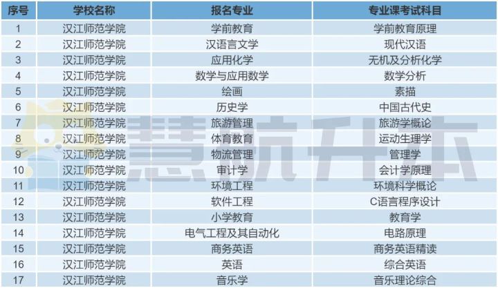 2021年“汉江师范学院”专升本报考数据+考试科目分析，建议收藏
