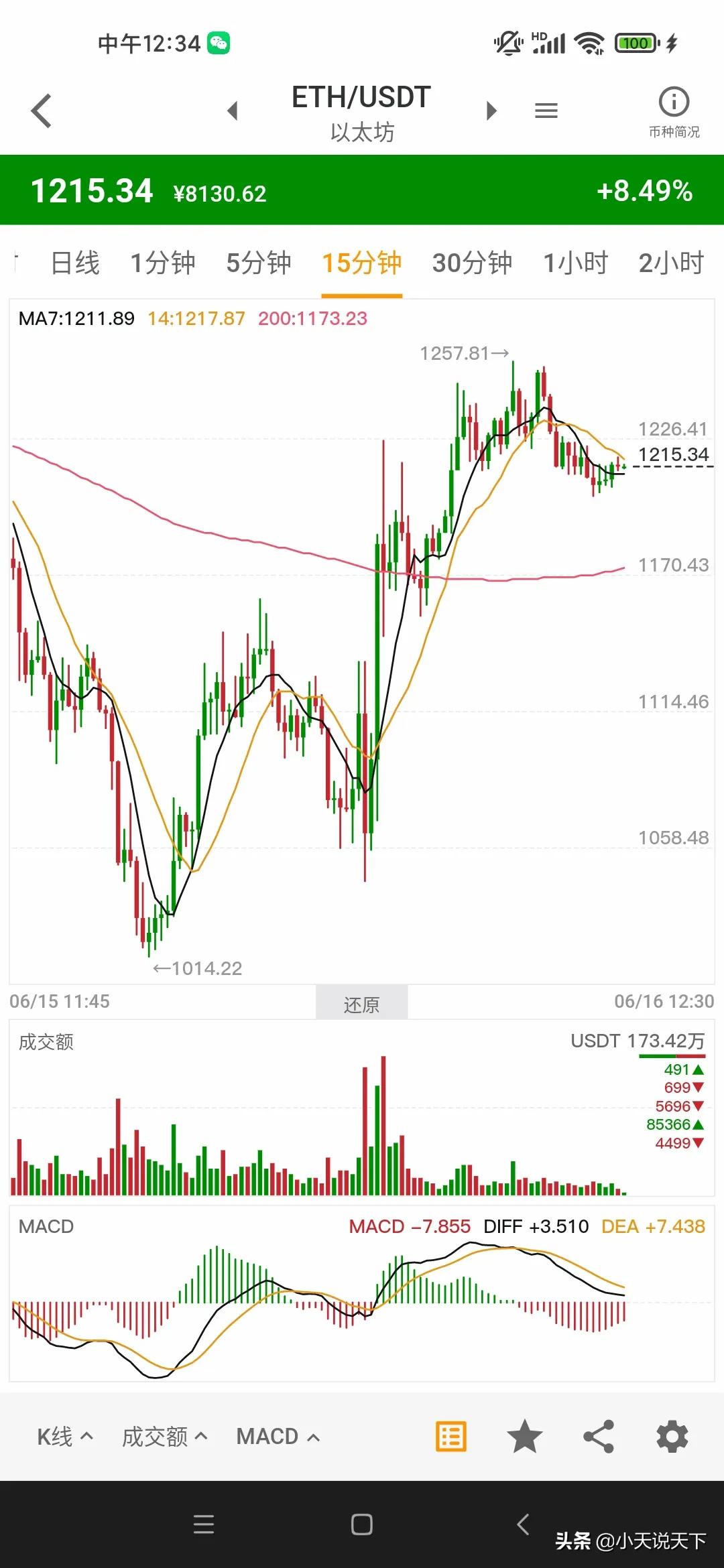 6月16日虚拟币走势（酸爽）