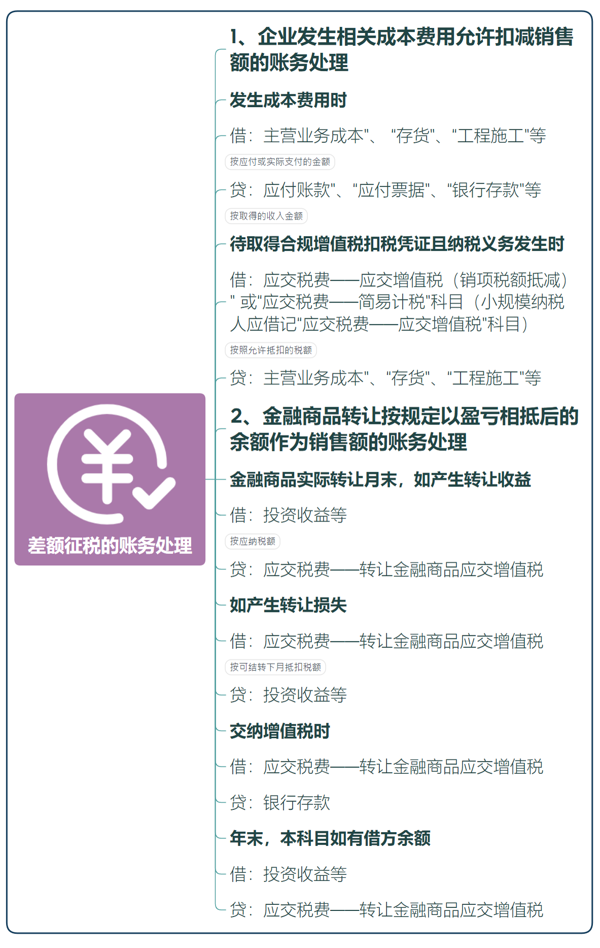 秒懂增值税的会计处理，思维导图记忆，财务会计收藏备用