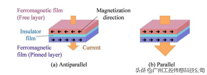 G-MRCO-016磁传感器非接触测量技术