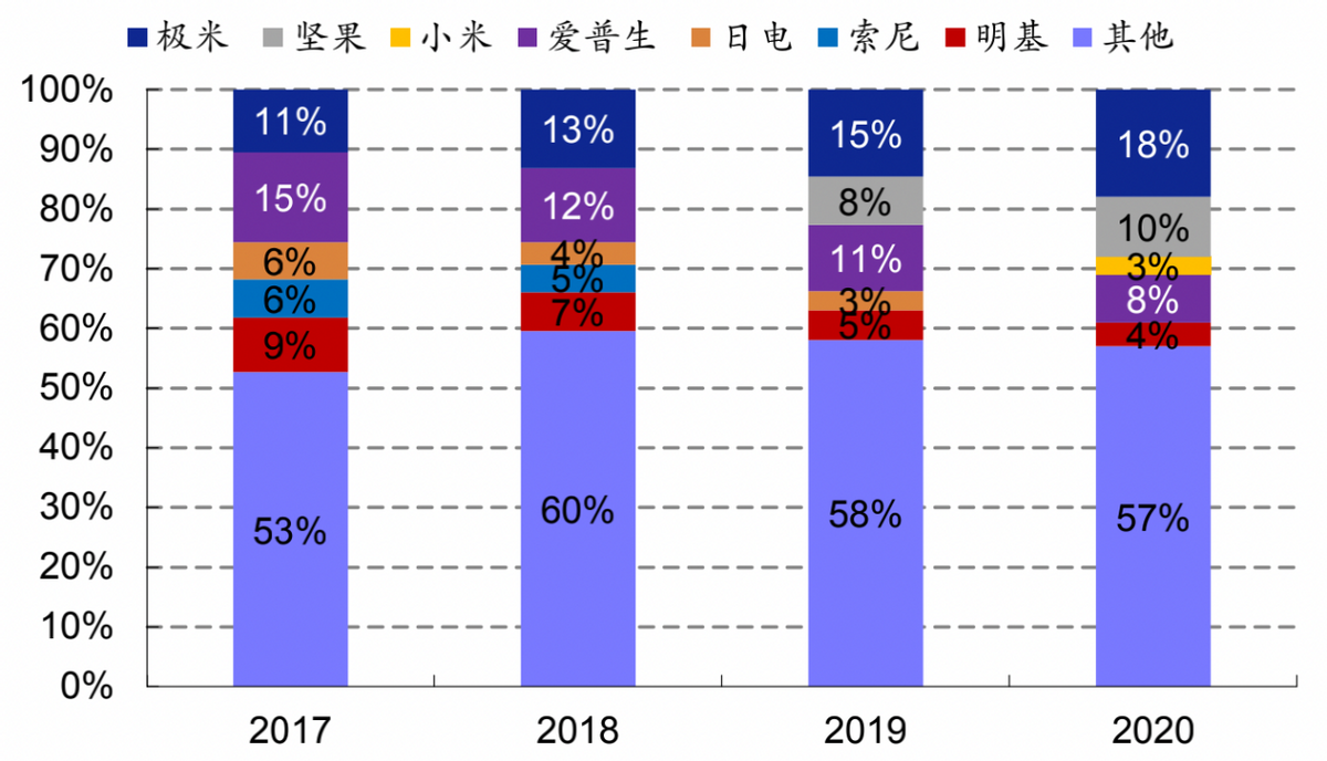 年销售额破两百亿，家用投影仪需求爆发