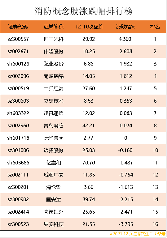 「光纤火灾」消防概念股有哪些（消防概念股涨跌幅排行榜）