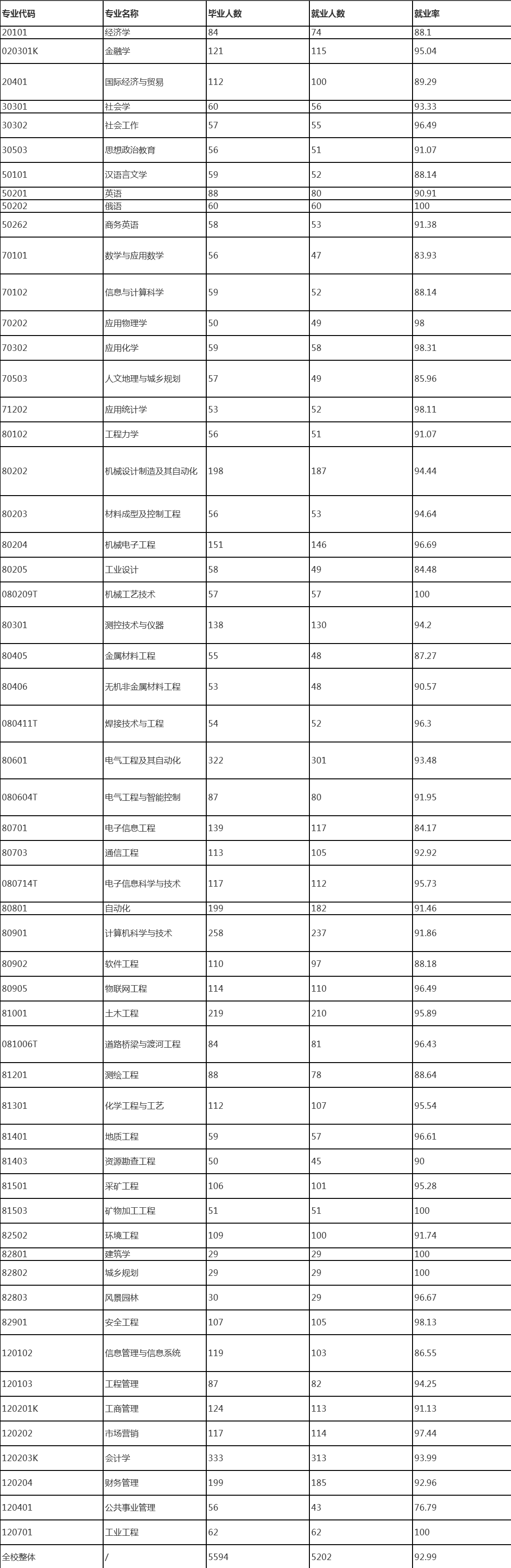 黑龙江科技大学：可能没有多少黑科技，就业还是同类高校中不错的