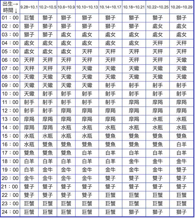 什么是上升星座？你的上升星座在哪里？它代表的性格是什么？