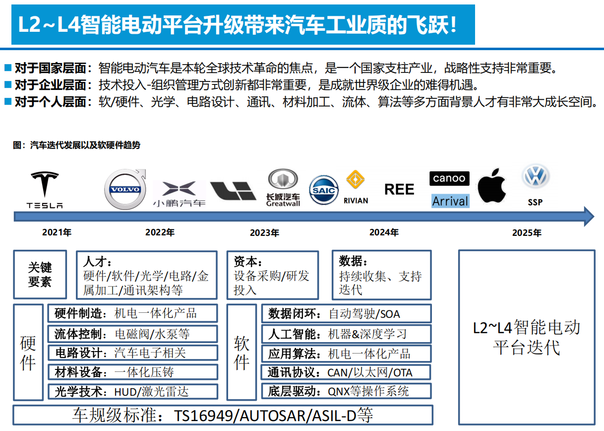 智能电动汽车技术投资框架